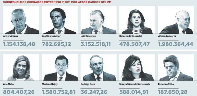 El PP pagó 22 millones de euros en sobresueldos a sus dirigentes entre 1990 y 2011